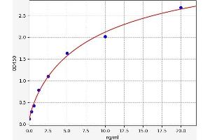 Typical standard curve (HYAL2 Kit ELISA)