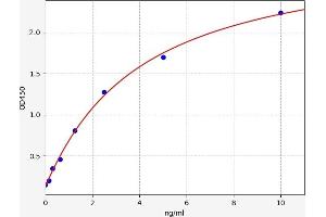 Typical standard curve
