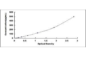 Typical standard curve (DEFB126 Kit ELISA)