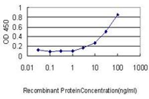 Detection limit for recombinant GST tagged GSDMDC1 is approximately 0. (GSDMD anticorps  (AA 1-484))