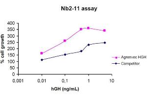 The biological activity of human Growth Hormone is measured by cell proliferation using Nb2-11 cells. (Growth Hormone 1 Protein (GH1) (His tag))