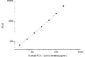 Typical standard curve (FCN1 Kit CLIA)