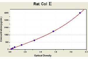 Diagramm of the ELISA kit to detect Rat Col 2with the optical density on the x-axis and the concentration on the y-axis. (COL2 Kit ELISA)