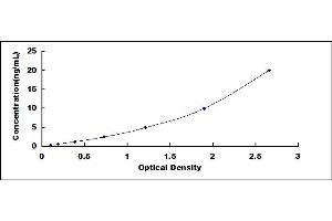 Typical standard curve (BPGM Kit ELISA)