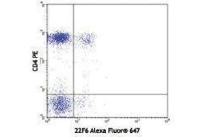 Flow Cytometry (FACS) image for anti-IKAROS Family Zinc Finger 2 (IKZF2) antibody (Alexa Fluor 647) (ABIN2657915) (IKZF2 anticorps  (Alexa Fluor 647))