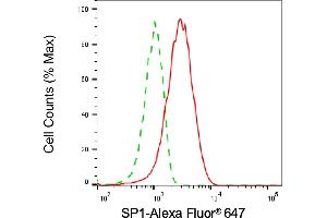 Flow cytometric analysis of SP1 expression in HAP-1 cells using SP1 antibody (ABIN7800415), 1:2,000). (SP1 anticorps)