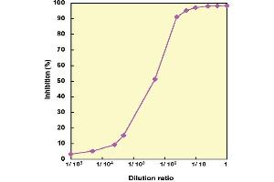 ELISA image for SOD Assay Kit (ABIN955780) (SOD Assay Kit)