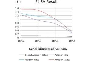 Black line: Control Antigen (100 ng),Purple line: Antigen (10 ng), Blue line: Antigen (50 ng), Red line:Antigen (100 ng)