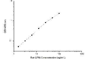 Typical standard curve (Osteopontin Kit ELISA)