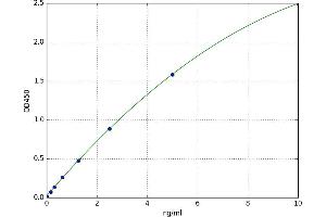 A typical standard curve (SULT1A1 Kit ELISA)