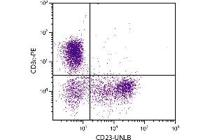 BALB/c mouse splenocytes were stained with Rat Anti-Mouse CD23-UNLB.