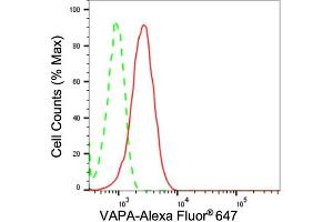 Flow cytometric analysis of VAPA expression in HepG2 cells using VAPA antibody (ABIN7800821), 1:2,000).