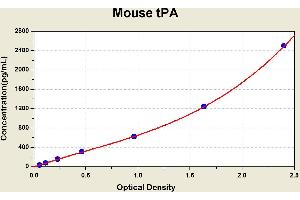 Diagramm of the ELISA kit to detect Mouse tPAwith the optical density on the x-axis and the concentration on the y-axis. (PLAT Kit ELISA)