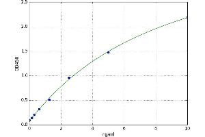 A typical standard curve (CD33 Kit ELISA)