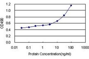 Sandwich ELISA detection sensitivity ranging from 3 ng/mL to 100 ng/mL. (PSAP (Humain) Matched Antibody Pair)