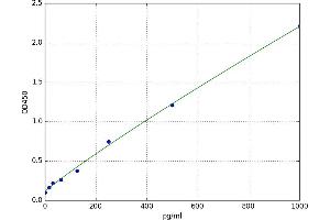 A typical standard curve