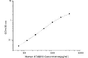 Typical standard curve (ADAM10 Kit ELISA)