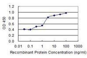 Detection limit for recombinant GST tagged LXN is 0.