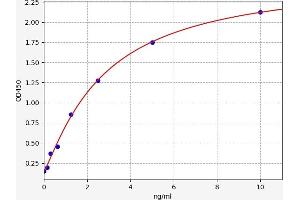 Typical standard curve