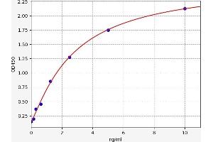 Typical standard curve (TGFBR2 Kit ELISA)