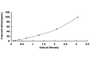 Typical Standard Curve (GPI Kit ELISA)