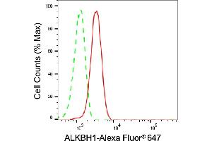 Flow cytometric analysis of Phospho-PKC alpha (Ser657) expression in HT- cells using Phospho-PKC alpha (Ser657) antibody (ABIN7799985), 1:2,000). (Recombinant PKC alpha anticorps  (pSer657))