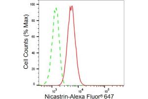 Flow cytometric analysis of Nicastrin expression in HepG2 cells using Nicastrin antibody (ABIN7799593), 1:2,000). (Recombinant Nicastrin anticorps)