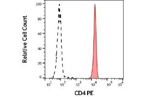 Separation of human CD4 positive lymphocytes (red-filled) from human neutrophil granulocytes (black-dashed) in flow cytometry analysis (surface staining) of human peripheral whole blood stained using anti-human CD4 (MEM-241) PE antibody (20 μL reagent / 100 μL of peripheral whole blood). (CD4 anticorps  (N-Term) (PE))