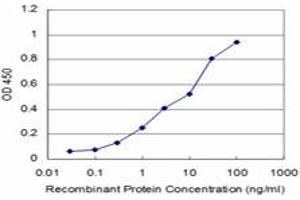 Detection limit for recombinant GST tagged PTX3 is approximately 0.
