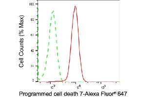 Flow cytometric analysis of Programmed cell death 7 expression in HAP-1 cells using Programmed cell death 7 antibody (ABIN7799909), 1:2,000). (Recombinant PDCD7 anticorps)