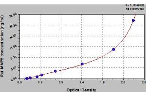 Typical Standard Curve (MMP8 Kit ELISA)