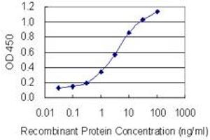 Detection limit for recombinant GST tagged ADH5 is 0.