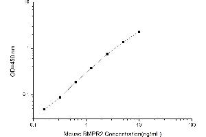 Typical standard curve (BMPR2 Kit ELISA)