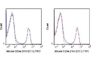 Flow Cytometry of Hamster anti-MOUSE CD3 antibody Fluorescein conjugated.