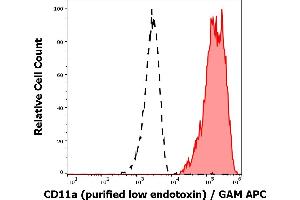 Separation of human CD11a positive lymphocytes (red-filled) from CD11a negative blood debris (black-dashed) in flow cytometry analysis (surface staining) of human peripheral whole blood stained using anti-human CD11a (MEM-83) purified antibody (low endotoxin, concentration in sample 1 μg/mL) GAM APC. (ITGAL anticorps)