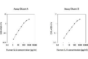 ELISA image for Interleukin 6 (IL6) ELISA Kit (ABIN625026) (IL-6 Kit ELISA)