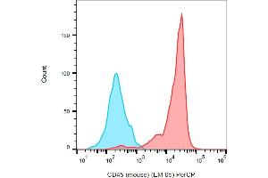 Separation of murine splenocytes stained using anti-mouse CD45 (EM-05) PerCP antibody (concentration in sample 1 μg/mL, red) from unstained murine splenocytes (blue) in flow cytometry analysis (surface staining).