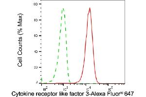 Flow cytometric analysis of Cytokine receptor like factor 3 expression in HepG2 cells using Cytokine receptor like factor 3 antibody (ABIN7798262), 1:2,000). (CRLF3 anticorps)