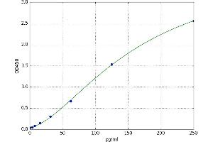 A typical standard curve