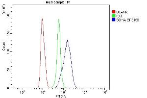 Flow Cytometry analysis of RAW264.