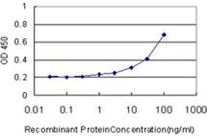 Detection limit for recombinant GST tagged NR0B2 is approximately 3ng/ml as a capture antibody.