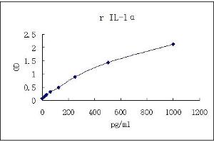 ELISA image for Interleukin 1 alpha (IL1A) ELISA Kit (ABIN4986939) (IL1A Kit ELISA)