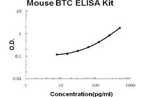 Mouse Betacellulin/BTC PicoKine ELISA Kit standard curve (Betacellulin Kit ELISA)