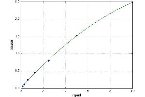 A typical standard curve
