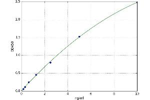 A typical standard curve (COL6A1 Kit ELISA)