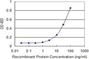 Detection limit for recombinant GST tagged TUFT1 is 1 ng/ml as a capture antibody.