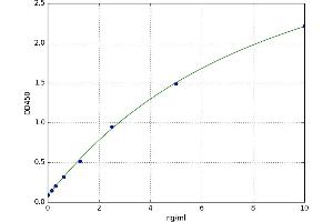 A typical standard curve (Platelet activating factor (PAF) Kit ELISA)