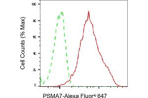 Flow cytometric analysis of PSMA7 expression in HepG2 cells using PSMA7 antibody (ABIN7799958), 1:2,000). (Recombinant PSMA7 anticorps)