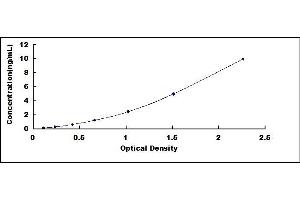 Typical standard curve (RGS Kit ELISA)
