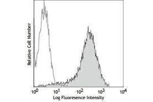 Flow Cytometry (FACS) image for anti-Tumor Necrosis Factor Receptor Superfamily, Member 13B (TNFRSF13B) antibody (Biotin) (ABIN2661017)